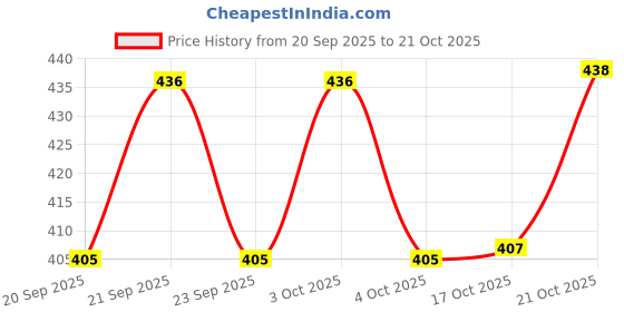 flipkart.com nayasa 1.5 L Plastic Water Jug nayasa Price History Graph from 20 Sep 2025 to 21 Oct 2025