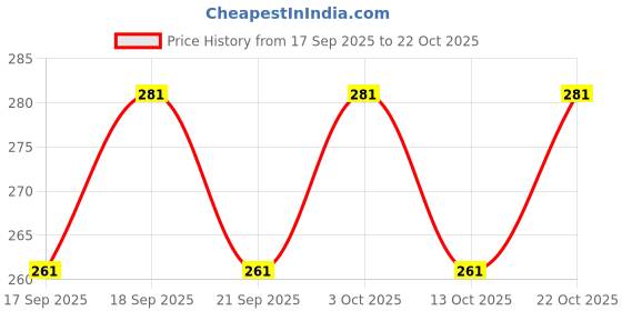 flipkart.com nayasa 1.5 L Plastic Water Jug nayasa Price History Graph from 17 Sep 2025 to 22 Oct 2025