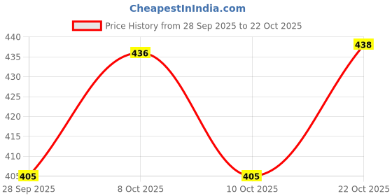 flipkart.com nayasa 1.5 L Plastic Water Jug nayasa Price History Graph from 28 Sep 2025 to 22 Oct 2025
