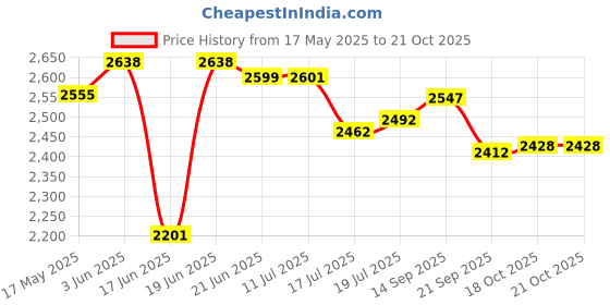 flipkart.com blueline gold 15 L Pressure Cooker blueline gold Price History Graph from 17 May 2025 to 21 Oct 2025