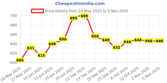flipkart.com mumma's life 1.5 L Stainless Steel Kettle Jug mumma's life Price History Graph from 24 May 2025 to 2 Nov 2025