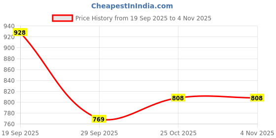 flipkart.com the better home 1.5 L Stainless Steel Measuring Jug the better home Price History Graph from 19 Sep 2025 to 3 Nov 2025