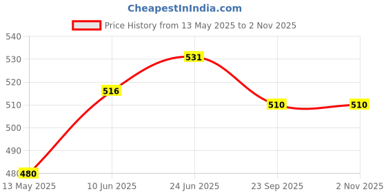 flipkart.com neelam 1.5 L Stainless Steel Water Jug neelam Price History Graph from 13 May 2025 to 2 Nov 2025