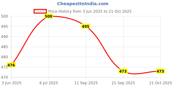 flipkart.com a&h 1.5 L Stainless Steel Water Jug a&h Price History Graph from 3 Jun 2025 to 20 Oct 2025
