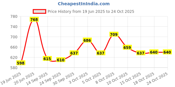 flipkart.com kavid 1.5 L Stainless Steel Water Jug kavid Price History Graph from 19 Jun 2025 to 23 Oct 2025