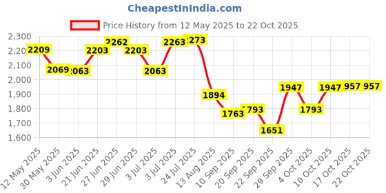 flipkart.com taluka 1.5 L Steel, Copper Water Jug taluka Price History Graph from 12 May 2025 to 21 Oct 2025