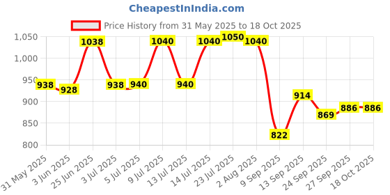 flipkart.com evk 1.5 L Steel Double Walled Stainless Insulated with Lid Tong Measure Ice Bucket evk Price History Graph from 31 May 2025 to 18 Oct 2025