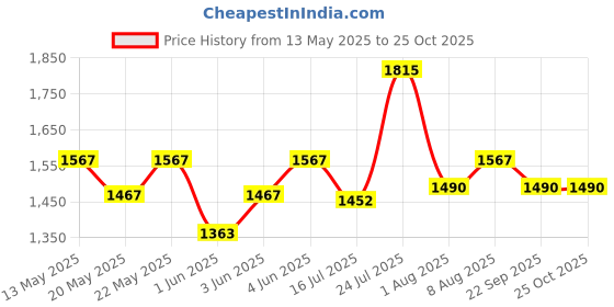 flipkart.com milton 1.5 L Steel Kettle Jug milton Price History Graph from 13 May 2025 to 24 Oct 2025