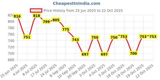 flipkart.com bardecor 1.5 L Steel Stainless Steel Ice Bucket matt 1.5 ltr with Tong And Ice Scooper Ice Bucket bardecor Price History Graph from 25 Jun 2025 to 21 Oct 2025