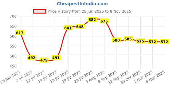 flipkart.com dhara stainless steel 1.5 L Steel Water Jug dhara stainless steel Price History Graph from 25 Jun 2025 to 1 Nov 2025