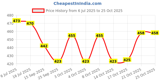 flipkart.com dhara stainless steel 1.5 L Steel Water Jug dhara stainless steel Price History Graph from 6 Jul 2025 to 24 Oct 2025