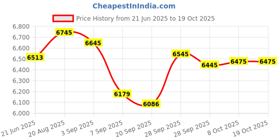 flipkart.com maharaja whiteline 15 L Storage Water Geyser (Classico Super 15 (WH-131), White and Blue) maharaja whiteline Price History Graph from 21 Jun 2025 to 18 Oct 2025