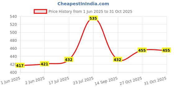 flipkart.com cpv crafts 1.5 L Terracotta Water Jug cpv crafts Price History Graph from 1 Jun 2025 to 27 Oct 2025