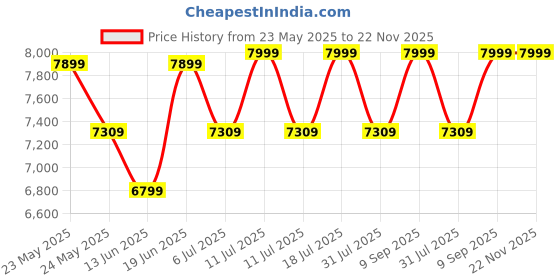 flipkart.com kenstar 15 L Tower Air Cooler kenstar Price History Graph from 23 May 2025 to 22 Nov 2025