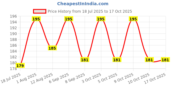 flipkart.com aqua athvik 15 l Water Purifier Bottle aqua athvik Price History Graph from 18 Jul 2025 to 16 Oct 2025