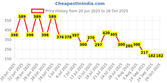 flipkart.com finzatik 15 L Yellow Laundry Bag finzatik Price History Graph from 20 Jun 2025 to 26 Oct 2025