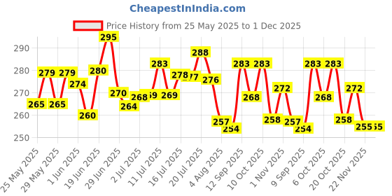 flipkart.com eltron turbo 15 LED Fog Light Lamp Waterproof with free switch Fog Lamp Motorbike, Car LED (12 V, 100 W) eltron turbo Price History Graph from 25 May 2025 to 1 Dec 2025