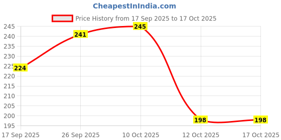 flipkart.com fizzytech 15 LEDs 3 m Yellow Flickering Ball Rice Lights fizzytech Price History Graph from 17 Sep 2025 to 16 Oct 2025
