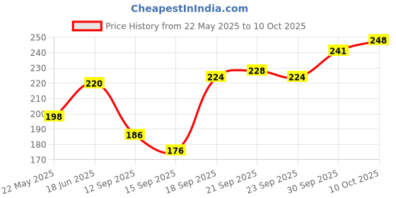 flipkart.com fizzytech 15 LEDs 3 m Yellow Flickering Star Rice Lights fizzytech Price History Graph from 22 May 2025 to 10 Oct 2025
