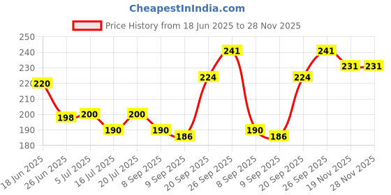 flipkart.com fizzytech 15 LEDs 3 m Yellow Steady Leaf Rice Lights fizzytech Price History Graph from 18 Jun 2025 to 28 Nov 2025