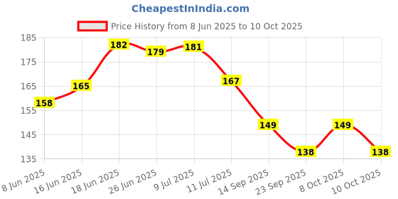 flipkart.com pesca 15 LEDs 3 m Yellow Steady String Rice Lights pesca Price History Graph from 8 Jun 2025 to 8 Oct 2025