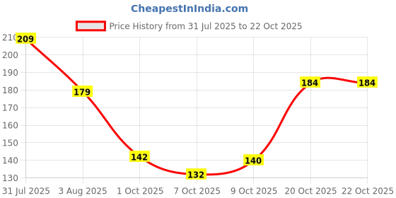 flipkart.com party breeze 15 LEDs 8 m Multicolor Flickering, Color Changing, Steady Water Drop Rice Lights party breeze Price History Graph from 31 Jul 2025 to 22 Oct 2025