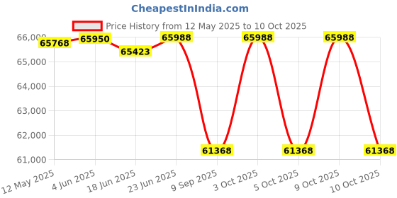 flipkart.com cosco fitness 15 Level Auto Incline Treadmill Multifunction For Home Gym Workout, Exercise Treadmill cosco fitness Price History Graph from 12 May 2025 to 10 Oct 2025
