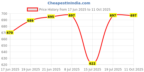 flipkart.com nimyank 1.5 Liter Mini Electric Multi Function Cooking Cooker Pot Rice Cooker, Egg Roll Maker, Travel Cooker, Slow Cooker, Deep Fryer, Egg Cooker, Egg Boiler nimyank Price History Graph from 17 Jun 2025 to 10 Oct 2025