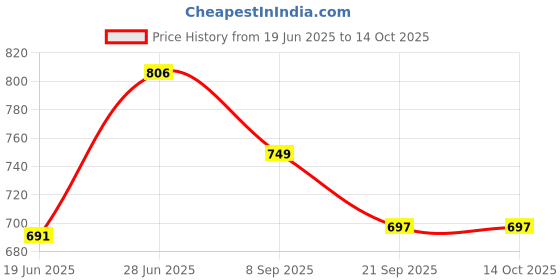 flipkart.com quanhai 1.5 Liter Mini Electric Multifunctional Cooker Rice Electric Rice Cooker with Steaming Feature quanhai Price History Graph from 19 Jun 2025 to 14 Oct 2025