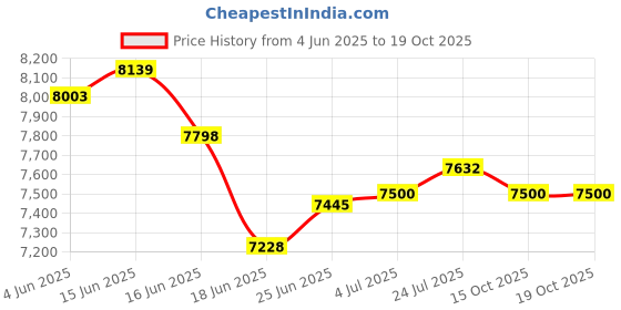 flipkart.com godrej 15 Liters Mechanical Key Lock Safe Ebony Safe Locker godrej Price History Graph from 4 Jun 2025 to 19 Oct 2025