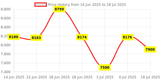 flipkart.com godrej 15 Liters Mechanical Key Lock Safe Home Locker Safe Locker godrej Price History Graph from 14 Jun 2025 to 18 Jul 2025