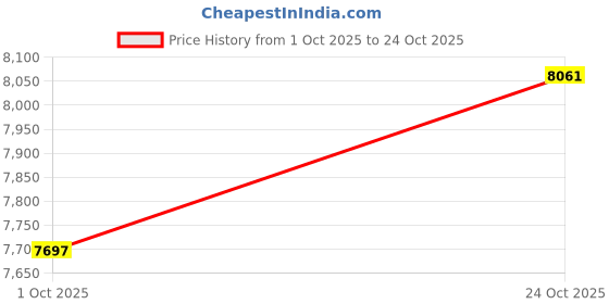flipkart.com godrej (15 Litre) Manual For Home & Office With , Ebony Safe Locker godrej Price History Graph from 1 Oct 2025 to 24 Oct 2025