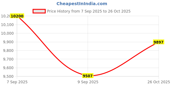 flipkart.com inalsa 15-Litre Oven Toaster Grill (OTG) inalsa Price History Graph from 7 Sep 2025 to 26 Oct 2025