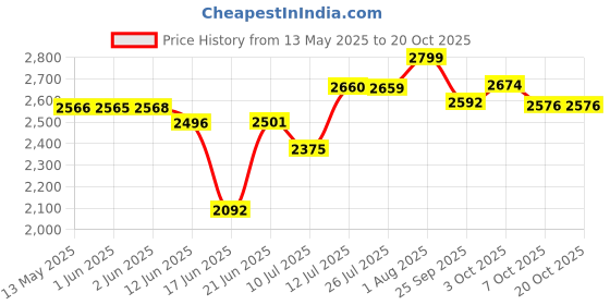 flipkart.com bajaj vacco 15-Litre Oven Toaster Grill (OTG) bajaj vacco Price History Graph from 13 May 2025 to 20 Oct 2025