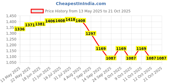 flipkart.com pinnu 1.5 ltr Copper Water Jug with 4 Glass Joint Free Leak Proof Jug Glass Set pinnu Price History Graph from 13 May 2025 to 21 Oct 2025