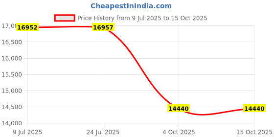flipkart.com godrej 15 LTR DG+BIO Safe Locker godrej Price History Graph from 9 Jul 2025 to 15 Oct 2025