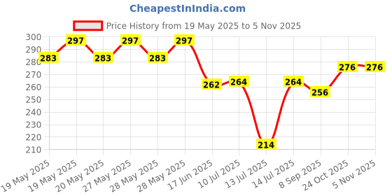 flipkart.com faith shoppe 1.5 ltr Lid with Rubber Gasket for Mixer Grinder jar ( Clear, Diameter: 12.8 cm) Mixer Jar Lid faith shoppe Price History Graph from 19 May 2025 to 5 Nov 2025