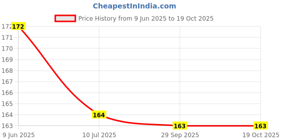 flipkart.com 15 m Multicolor Rice Lights Price History Graph from 9 Jun 2025 to 18 Oct 2025