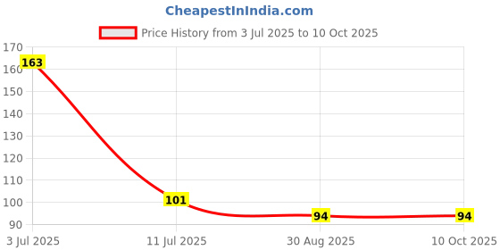 flipkart.com 15 m Multicolor Rice Lights Price History Graph from 3 Jul 2025 to 10 Oct 2025