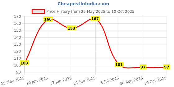 flipkart.com 15 m Orange, White, Green, Multicolor Rice Lights Price History Graph from 25 May 2025 to 10 Oct 2025
