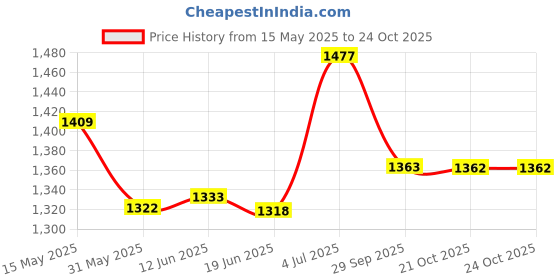 flipkart.com gayatri corporation 15 Mandolin String gayatri corporation Price History Graph from 15 May 2025 to 23 Oct 2025