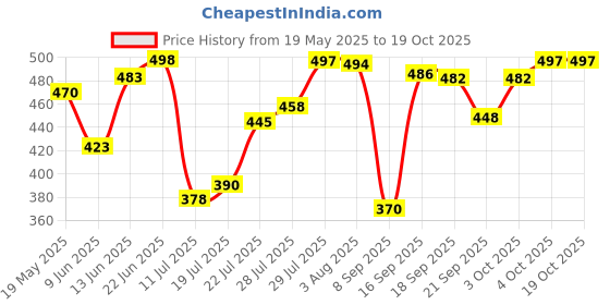 flipkart.com rama pipe 15 Meter 3/4 Inch(0.75mm) PVC blue garden pipe Lightweight, Durable & Flexible Hose Pipe with 2 clamps and tap adopter-Watering Garden, Cleaning Hose Pipe rama pipe Price History Graph from 19 May 2025 to 18 Oct 2025