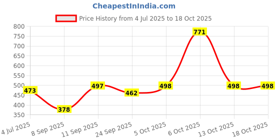 flipkart.com rama pipe 15 meter (50 feet), ¾ inch zebra pipe light weight water hose durable, with connector and clamps water gardening cleaning out door indoor use Hose Pipe rama pipe Price History Graph from 4 Jul 2025 to 18 Oct 2025