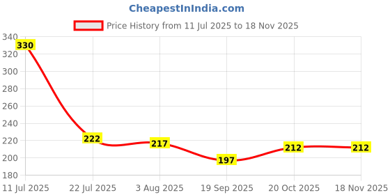 flipkart.com torzen 1.5 Meter AC Outlet Drain Water Pipe and Multipurpose Hose Pipe Hose Pipe torzen Price History Graph from 11 Jul 2025 to 16 Nov 2025