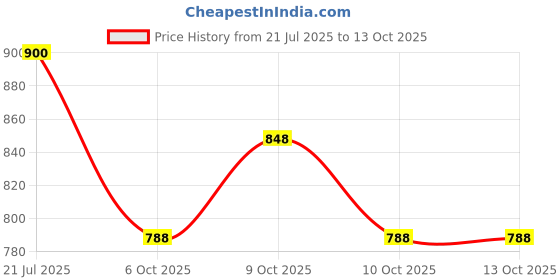 flipkart.com sunice 15 Meter Braided Neon Green Hose Pipe(Diameter: 14mm, 1/2” Inch) and Accessories Spray Gun sunice Price History Graph from 21 Jul 2025 to 12 Oct 2025