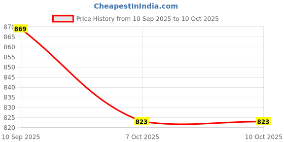 flipkart.com flipkart smartbuy 15 meter metallic blue hose pipe (14mm diameter) and 7 pattern water spray gun Hose Pipe flipkart smartbuy Price History Graph from 10 Sep 2025 to 9 Oct 2025