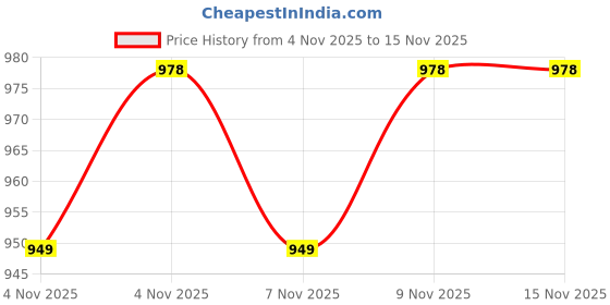 flipkart.com anshienterises 15 METER METALLIC PINK FLEXIBLE HOSE PIPE WITH ACCESSORIES 15 METER METALLIC PINK FLEXIBLE HOSE PIPE WITH ACCESSORIES Hose Pipe anshienterises Price History Graph from 4 Nov 2025 to 12 Nov 2025