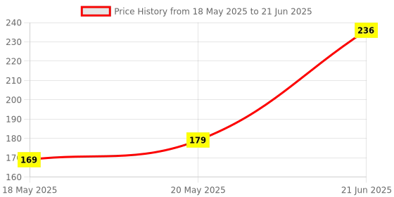 flipkart.com hillgrove 15 Meter Tin-Lead Alloy Soldering Wire (Quick Melt and Rapid Solidification with Good Tensile Strength) for and above 0 W Simple hillgrove Price History Graph from 18 May 2025 to 21 Jun 2025