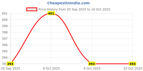 flipkart.com imaginea 1.5 Meter Type-C to 6.35mm 1/4 inch TS Audio Cable Straight TS Patch Cable imaginea Price History Graph from 20 Sep 2025 to 9 Oct 2025