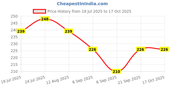 flipkart.com siana 1.5 Meter Universal Water Drain Hose Tube Pipe Washing Machine Outlet Hose Universal 1.5M Washing Machine Drain Hose Pipe siana Price History Graph from 19 Jul 2025 to 16 Oct 2025